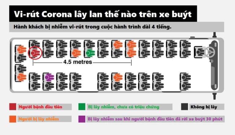 VI-RÚT CORONA TRUYỀN ĐI RẤT XA BÊN TRONG XE BUÝT