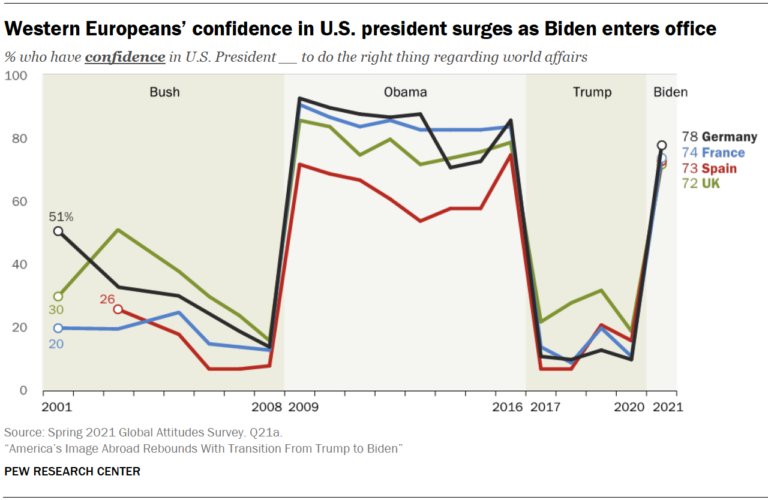 Hình ảnh nước Mỹ hồi phục ở nước ngoài với sự chuyển đổi từ Trump sang Biden