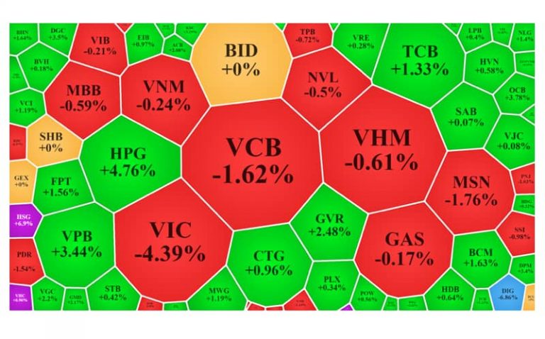 Nhóm cổ phiếu Vingroup bị bán tháo suốt tuần