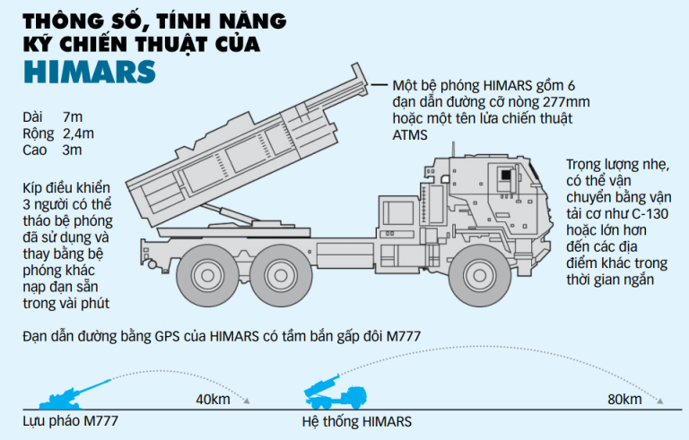 HIMARS tạo bước ngoặt vũ khí ở Ukraine?