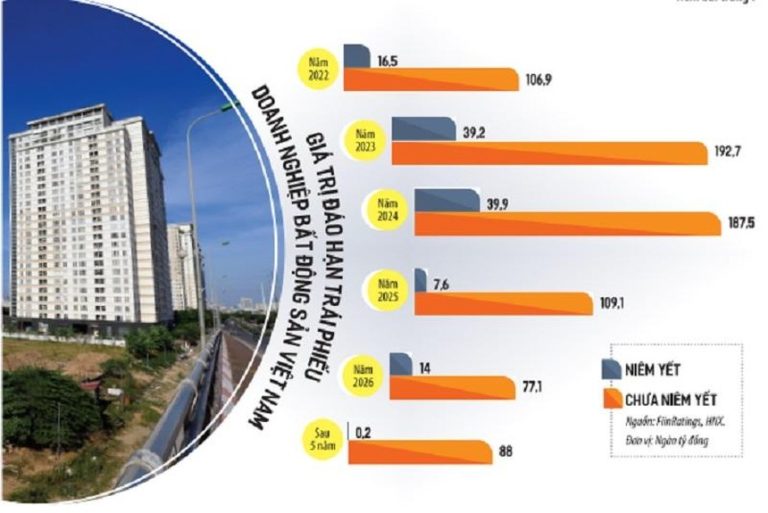 Bất động sản quay cuồng trong áp lực đảo nợ trái phiếu Bất động sản quay cuồng trong áp lực đảo nợ trái phiếu