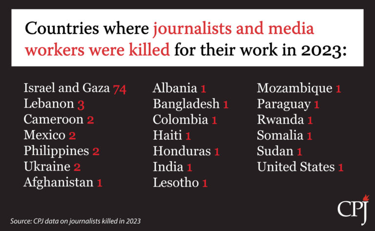 Chiến tranh Israel-Gaza khiến số vụ sát hại nhà báo năm 2023 lên gần kỷ lục