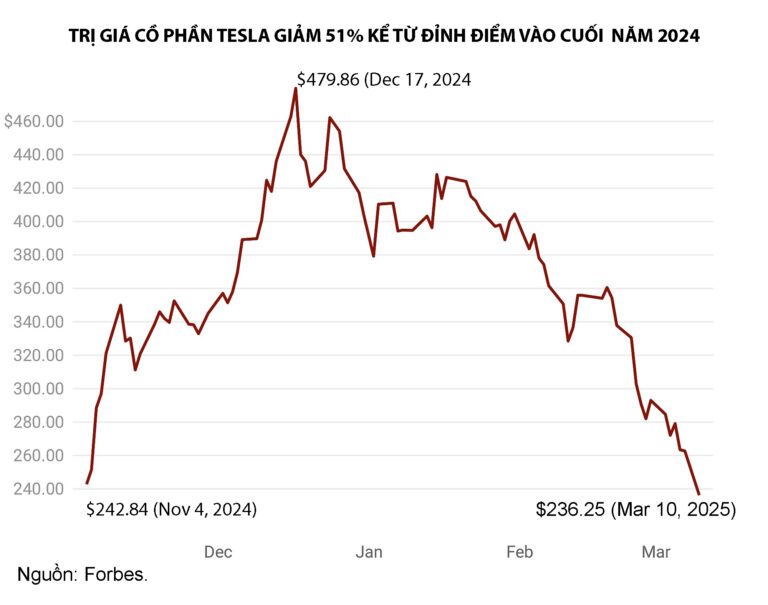 TESLA STOCK XUỐNG DỐC THÊ THẢM – TRUMP GIÁN TIẾP XÁC NHẬN KINH TẾ CÓ THỂ SUY THOÁI TRONG 2025. TESLA STOCK XUỐNG DỐC THÊ THẢM – TRUMP GIÁN TIẾP XÁC NHẬN KINH TẾ CÓ THỂ SUY THOÁI TRONG 2025.