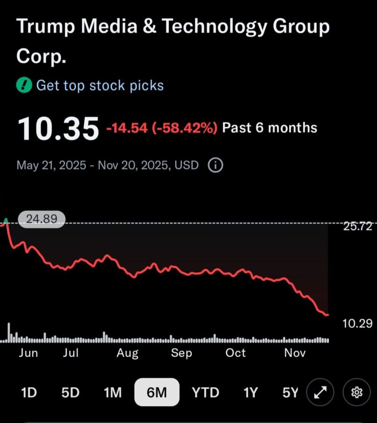 PHẦN 15 – Why Trump Media’s Collapse Is a Warning Signal for WLF: 5 Market Indicators the Pipeline Is Breaking