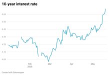 Tiền lời công khố phiếu (bond yield) tiếp tục lên, vì sao? Và có nghĩa gì?