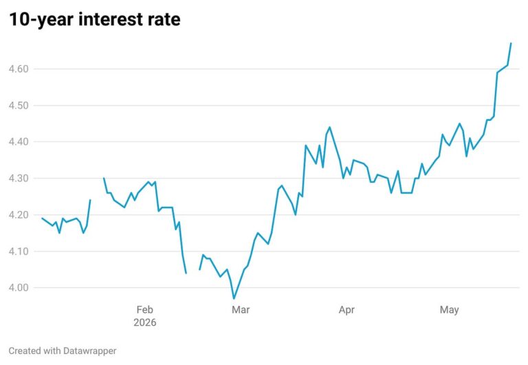 Tiền lời công khố phiếu (bond yield) tiếp tục lên, vì sao? Và có nghĩa gì?